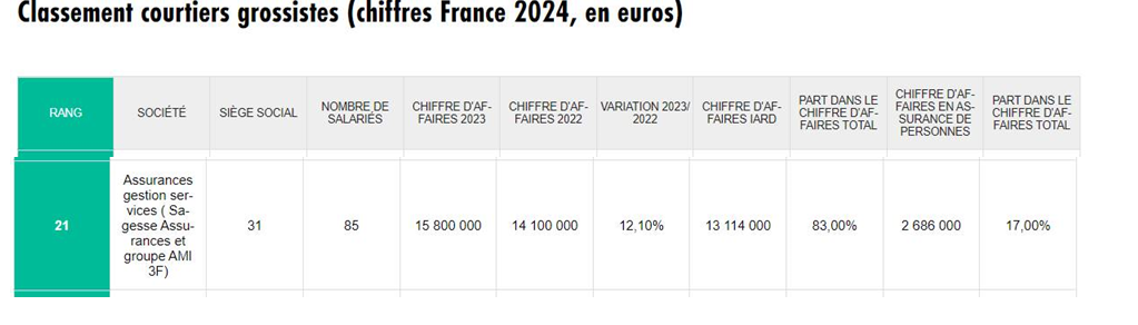 Classement Courtiers grossiste 2024