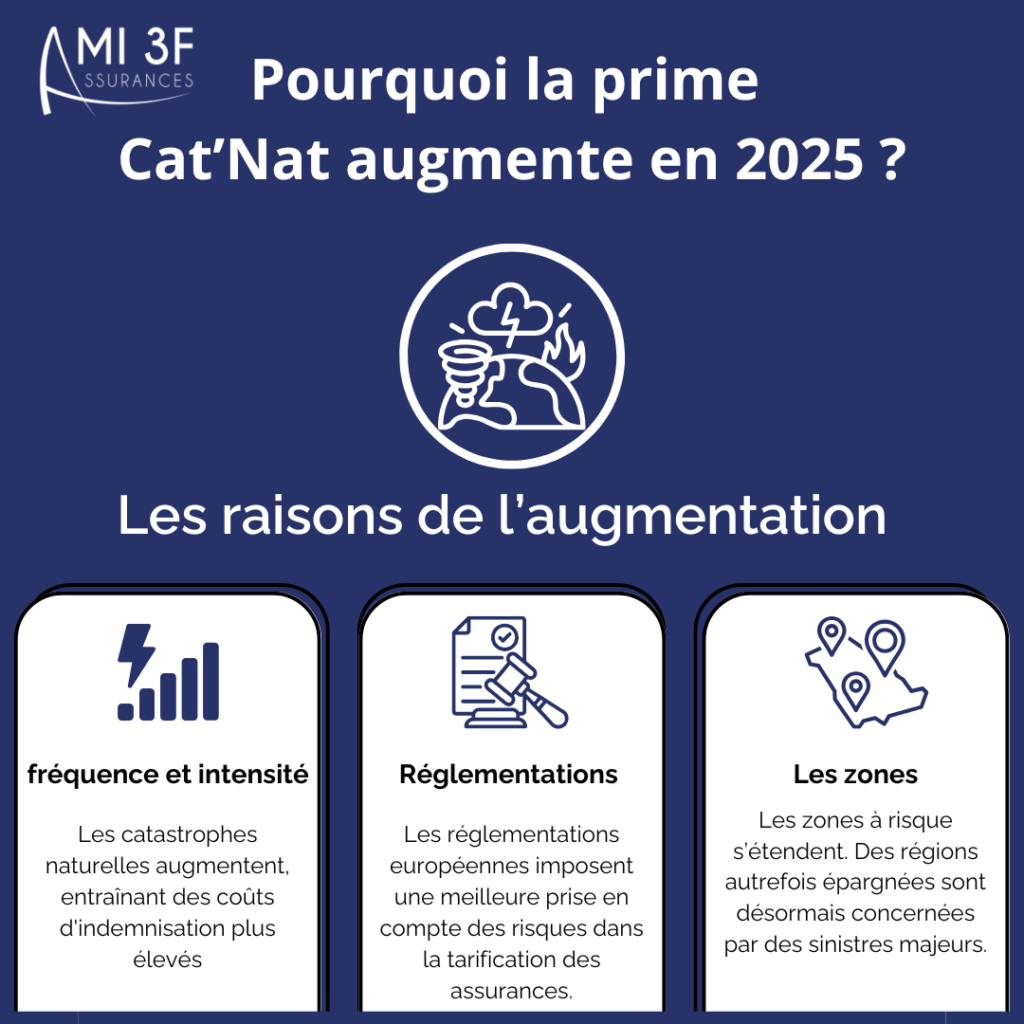 Pourquoi la surprime catastrophe naturelle augmente ?